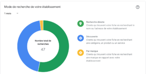 Statistiques Google My Business